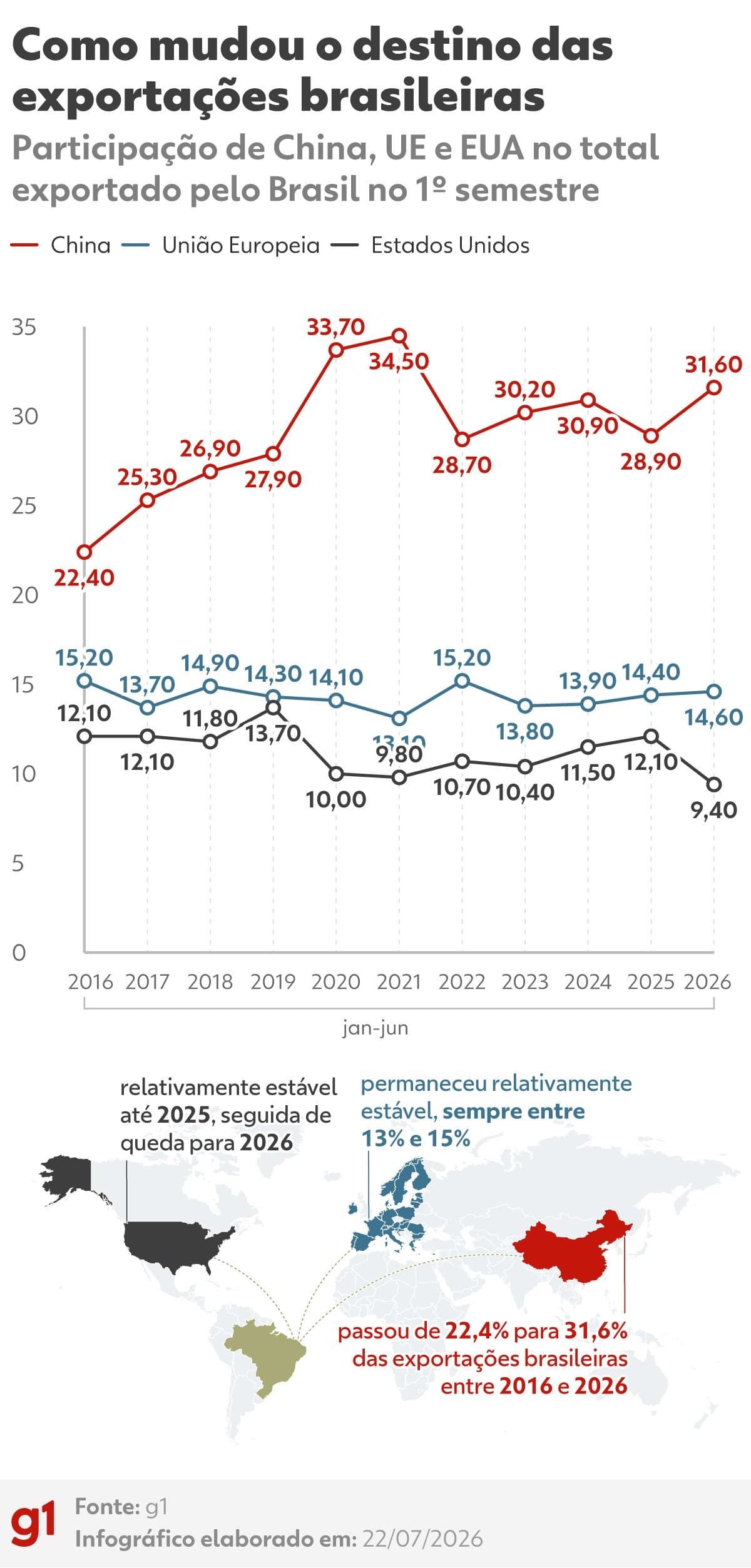Tarifas dos EUA impactam comércio e impulsionam diversificação brasileira