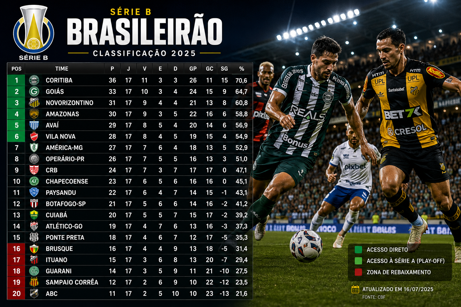 Classificação da Série B 2026: veja a tabela atualizada do Campeonato Brasileiro