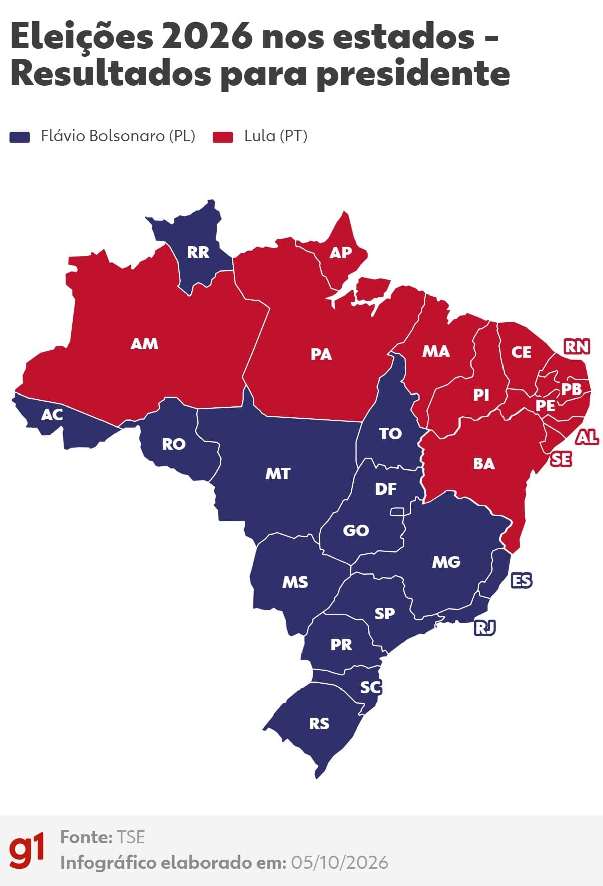 Eleições de 2026: 11 governadores elegem Flávio Bolsonaro e 5 suportam Lula