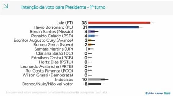 Lula e Flávio polarizam eleições, pesquisa revela disputa acirrada