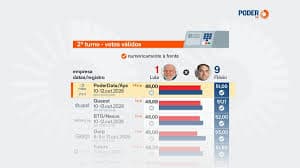 Pesquisa Palver: Cenário Eleitoral a Apenas 10 Dias do Segundo Turno
