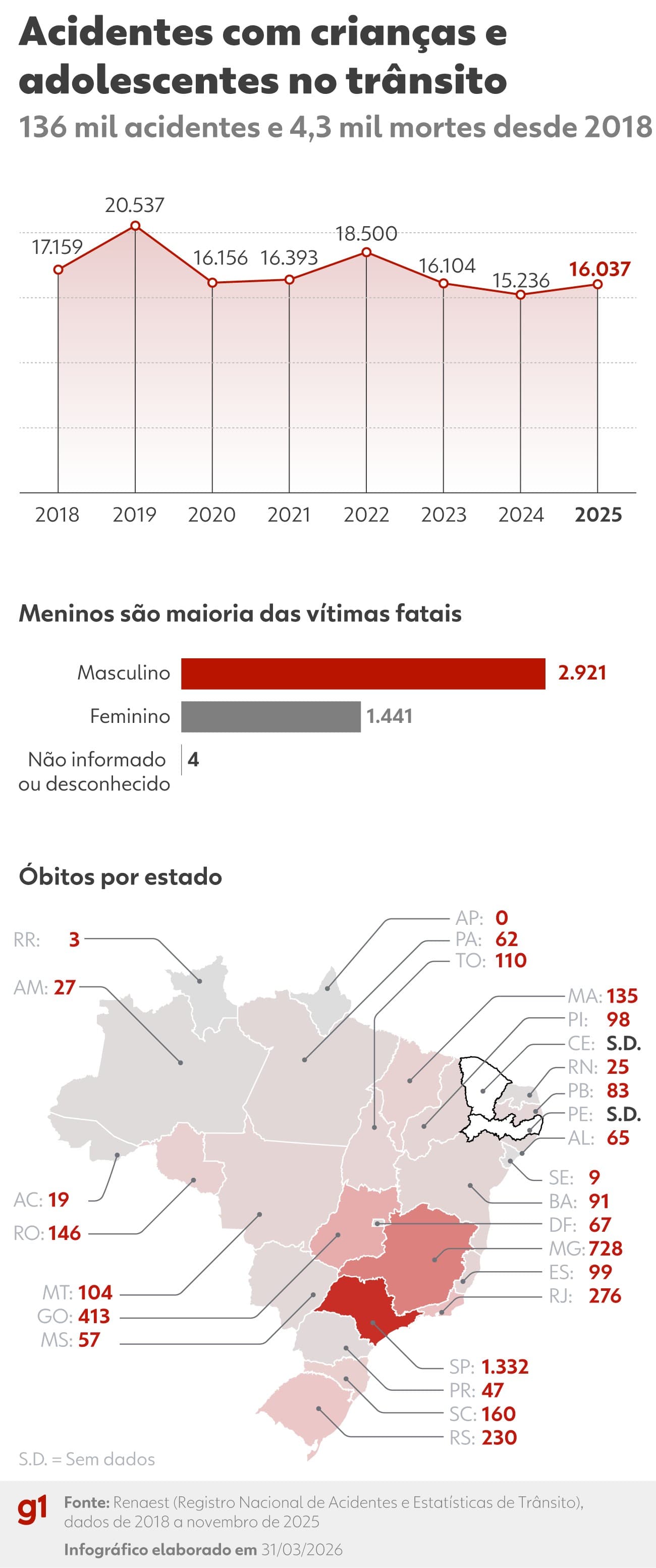 Rio de Janeiro: Mãe e filho perdem a vida em terrível acidente com ônibus
