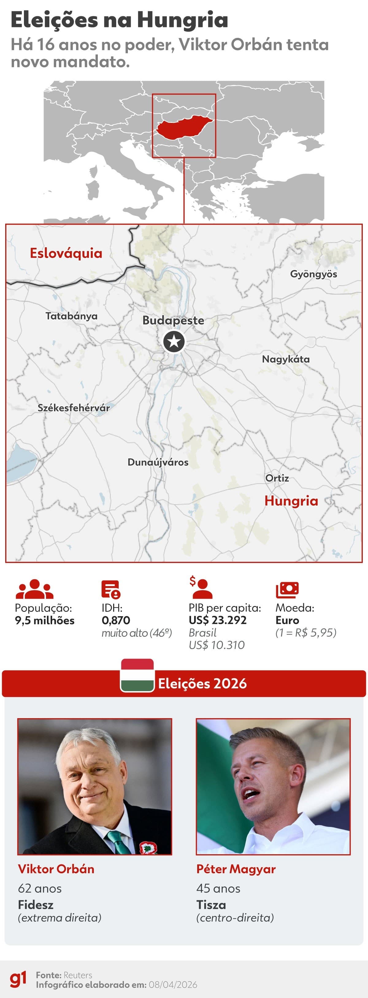 Eleições na Hungria indicam vantagem da oposição sobre Orbán