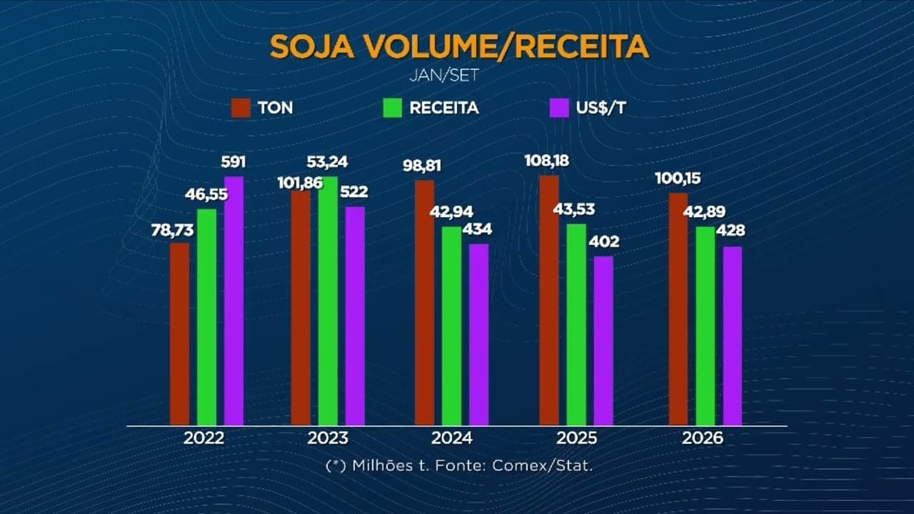 Vendas de soja brasileira devem superar 110 milhões de toneladas até 2026