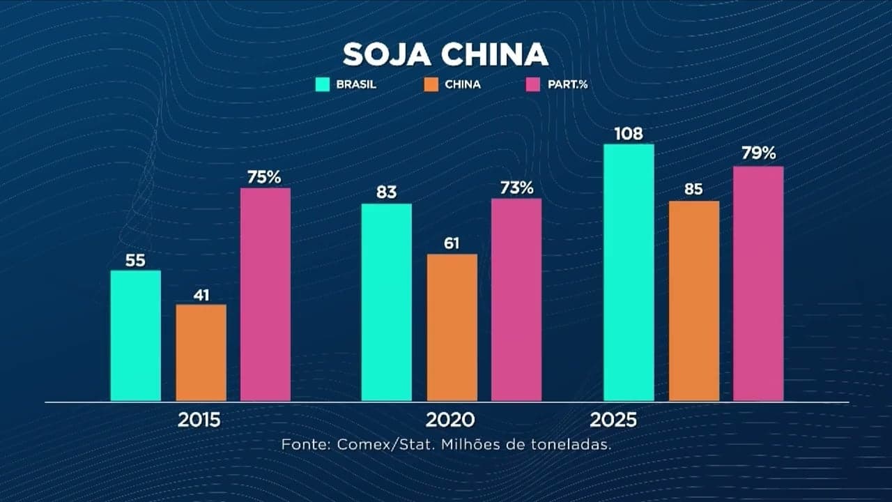 China se firma como principal importador de soja do Brasil