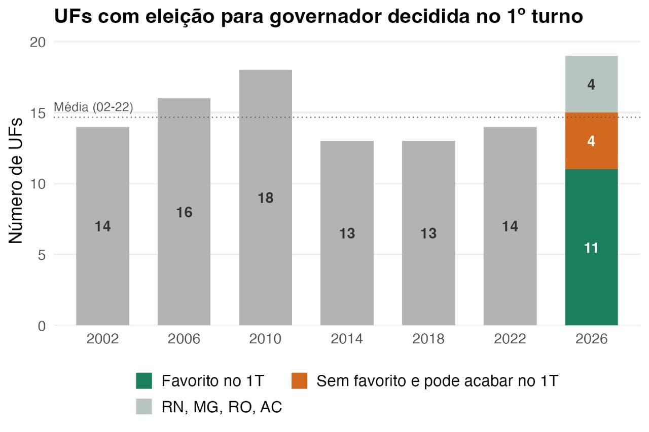 Eleições 2026: 19 estados podem definir governadores no 1º turno