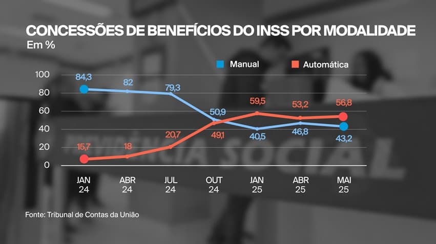 TCU recomenda modernização do INSS para concessão automática de benefícios