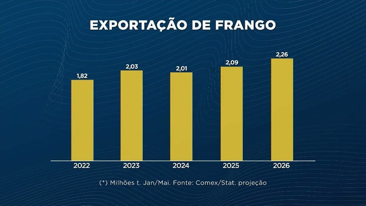 Suspensão de importações de frango pela UE pode impactar Brasil