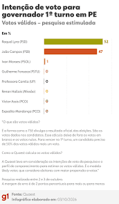 João Campos lidera pesquisa eleitoral em Pernambuco