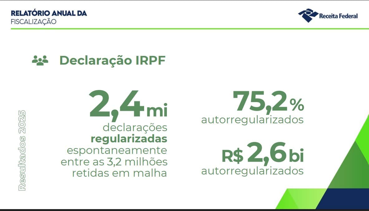 Receita Federal coleta R$ 5,2 bi de IR devido a irregularidades