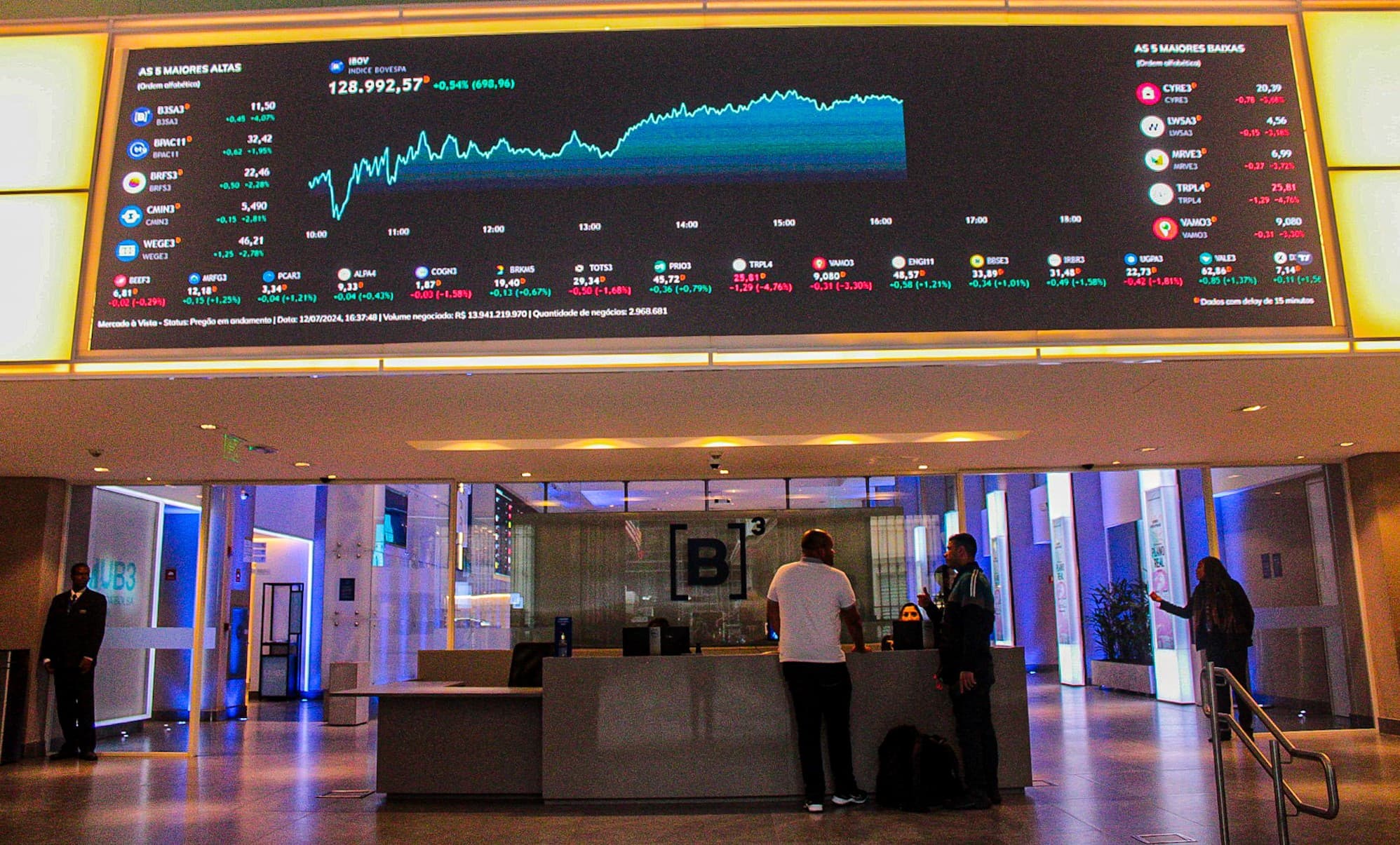 Ibovespa dispara 7% e ultrapassa 200 mil pontos após 1º turno