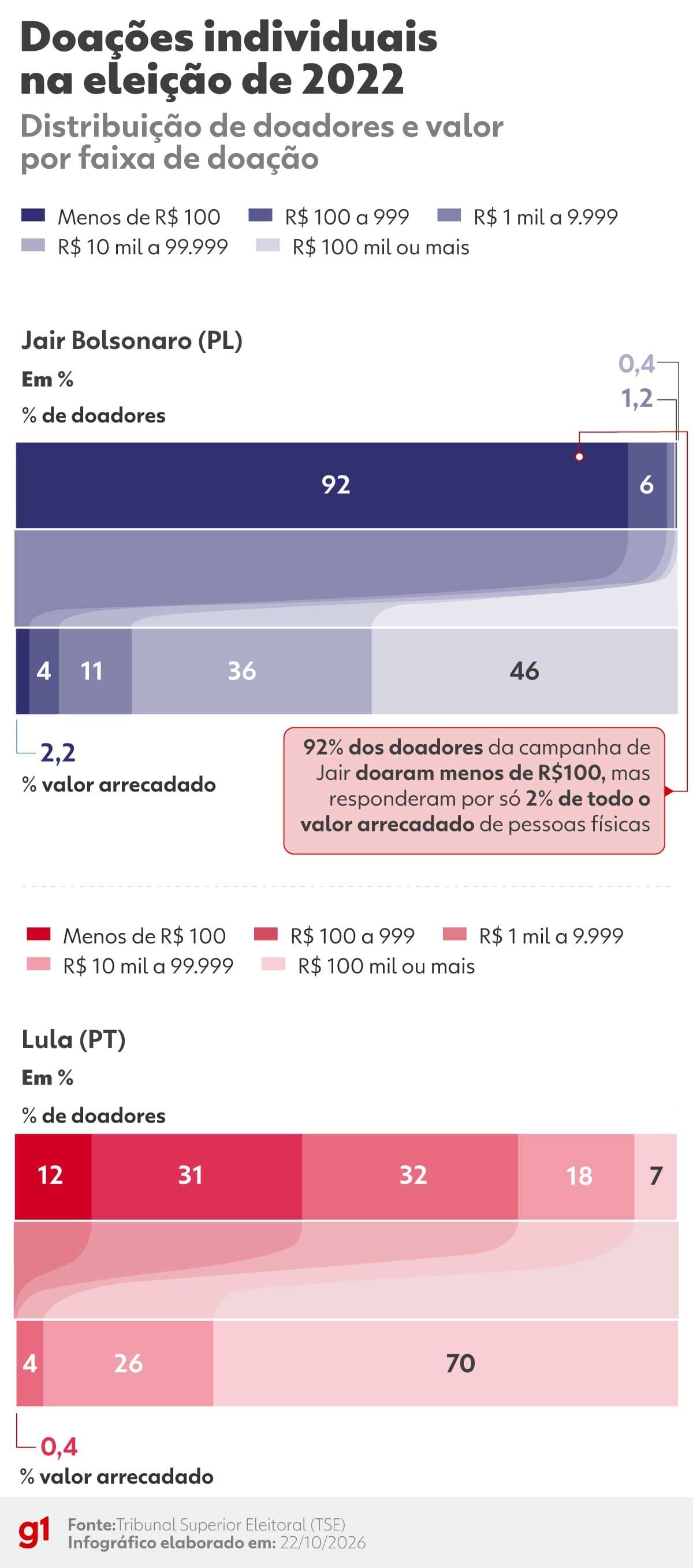 Financiamento das campanhas de Lula e Flávio Bolsonaro apresenta diferenças significativas