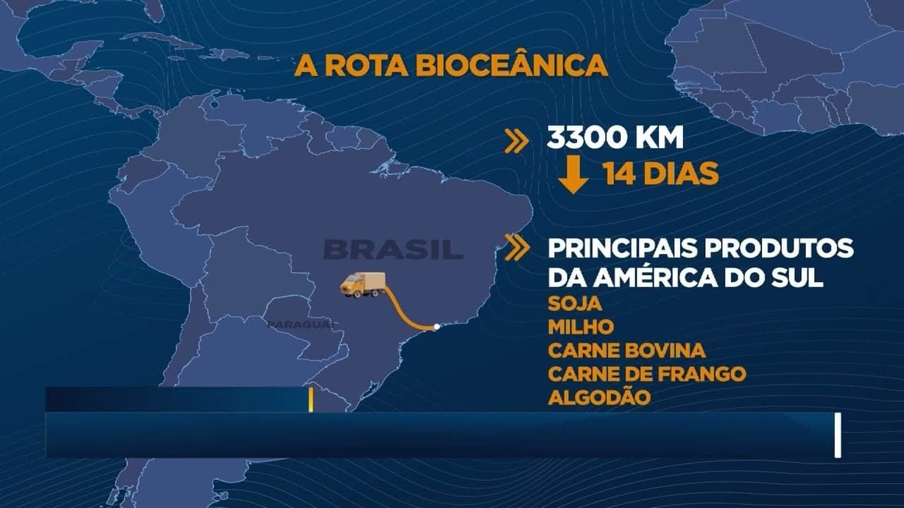 Nova rota bioceânica promete agilidade nas exportações agrícolas