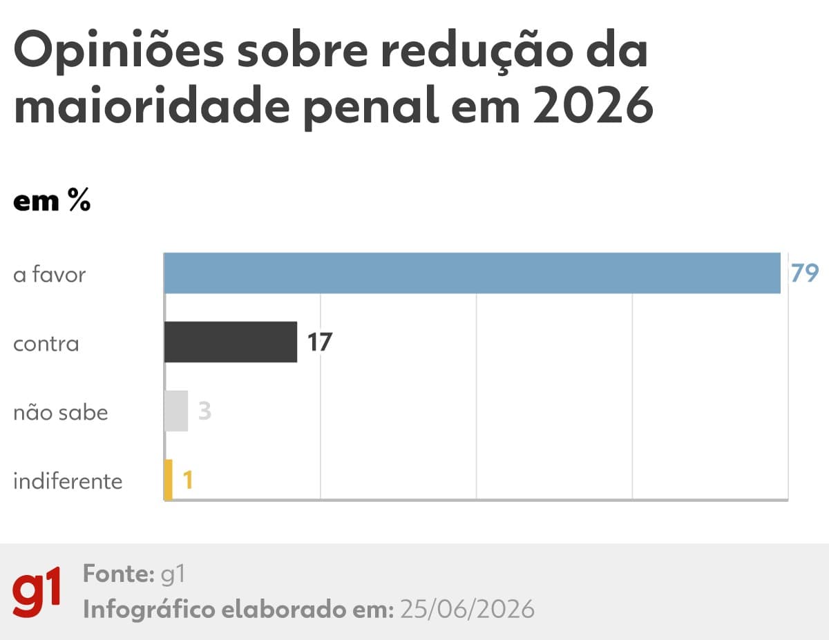 Apoio à redução da maioridade penal cai para 79% no Brasil