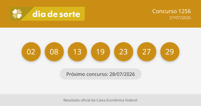 Resultado Dia de Sorte 1256: confira os números sorteados desta segunda-feira