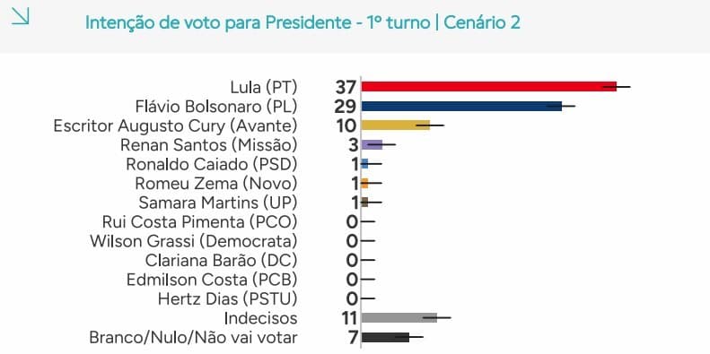 Lula lidera pesquisa presidencial com 37%, aponta Quaest