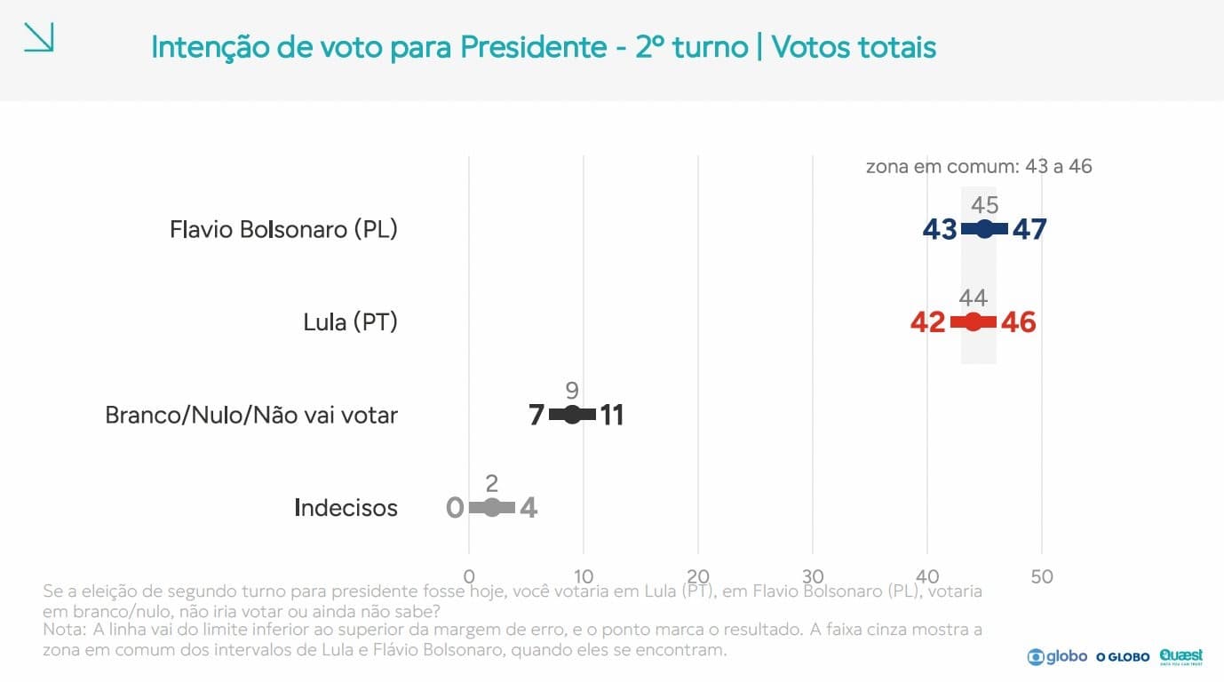 Eleição brasileira atinge acirramento histórico segundo pesquisa Quaest
