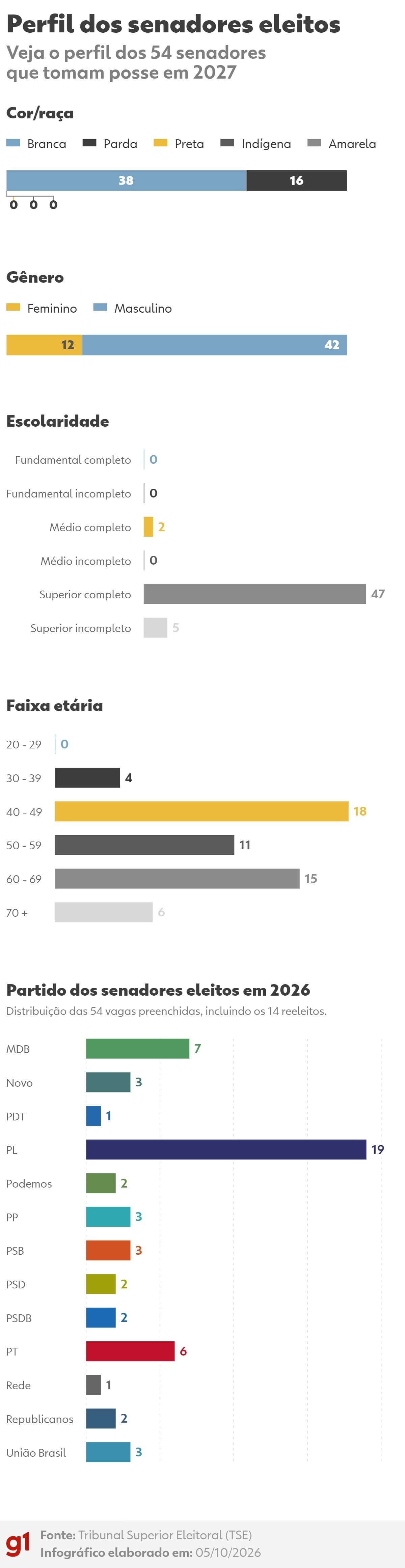 Perfil do Senado em 2027: maioria masculina e branca com 18 mulheres