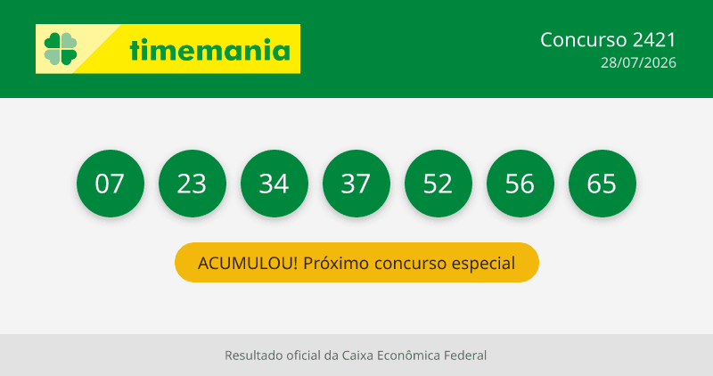 TIMEMANIA 2421 Resultado: confira as dezenas sorteadas