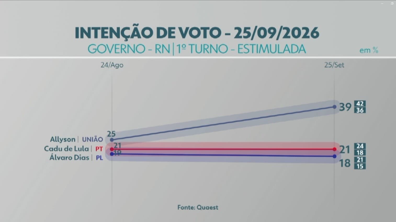 Pesquisa Quaest mostra Allyson na liderança com 39% das intenções de voto no RN