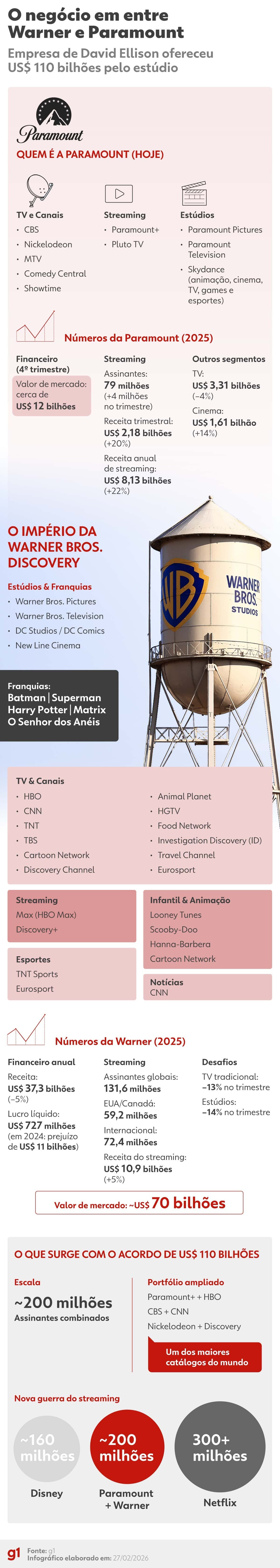 Fusão entre Paramount e Warner Bros é aprovada por juiz dos EUA