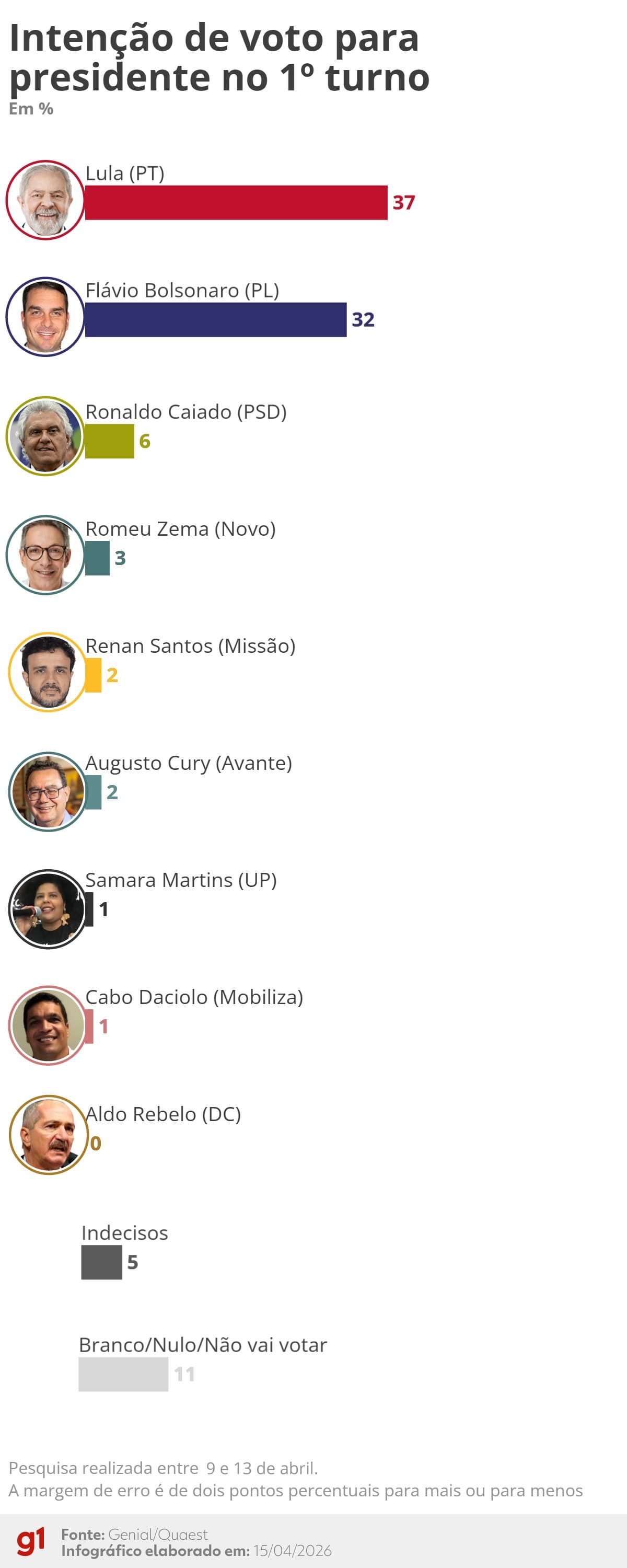 Lula lidera intenções de voto com 37% em pesquisa Quaest