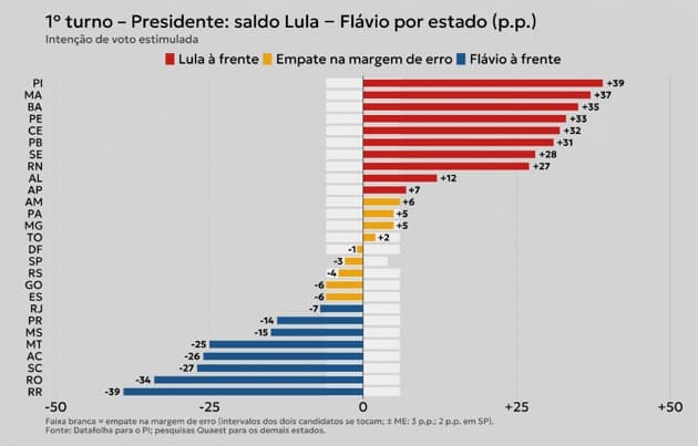 Eleições presidenciais mostram padrões claros em estados, aponta pesquisa