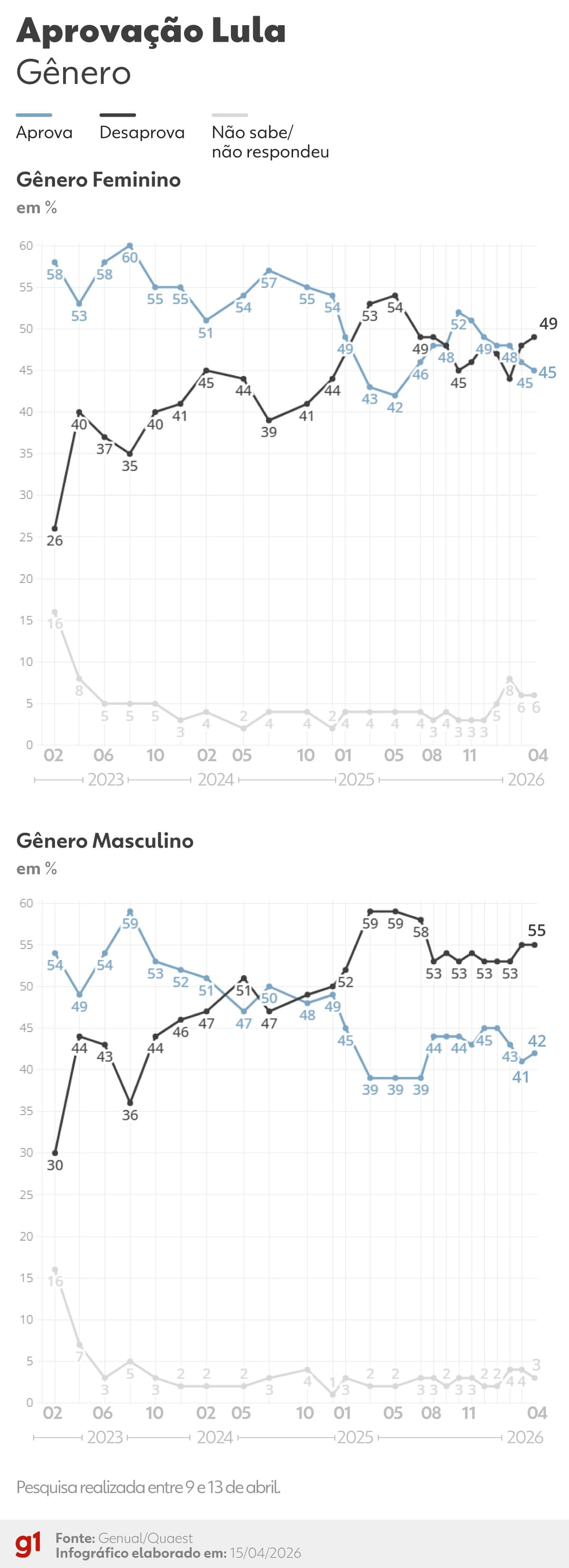 Empate entre Lula e Flávio reflete mudança no eleitorado
