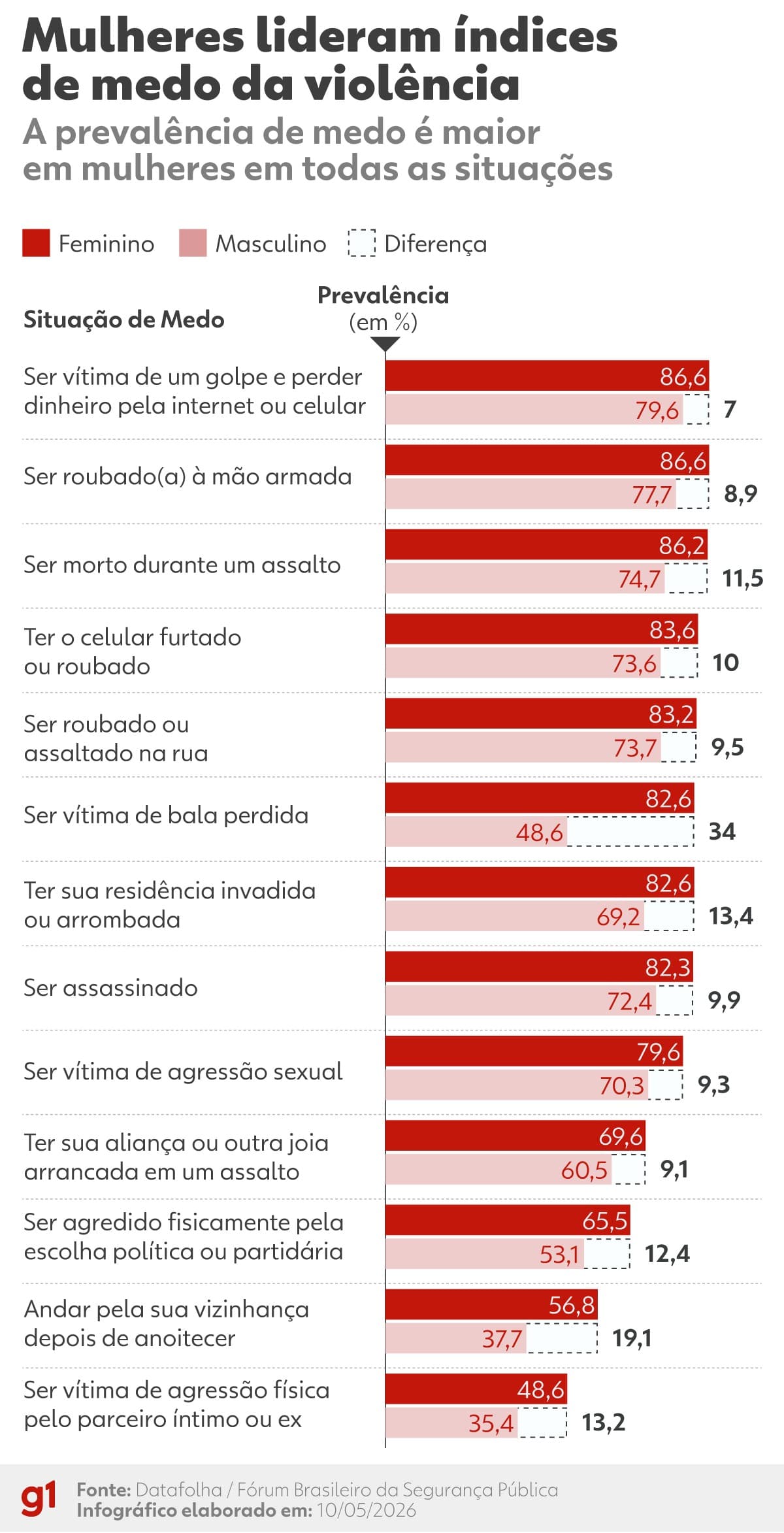 Medo da violência afeta 57% dos brasileiros em 2026