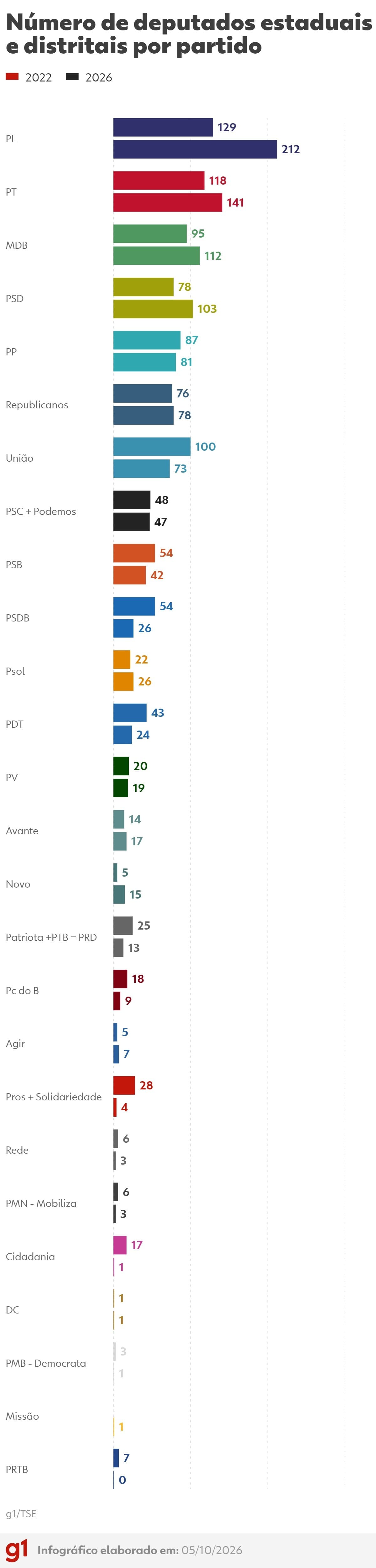 PL se destaca nas eleições de 2026 com 212 deputados estaduais eleitos
