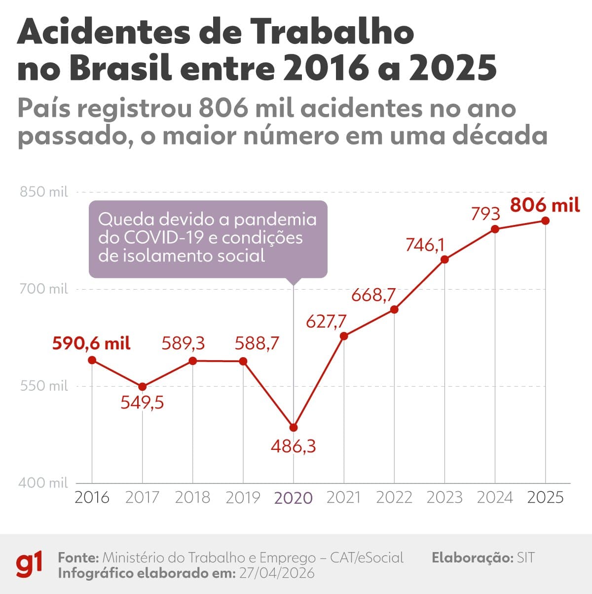 Brasil registra recorde de acidentes e mortes no trabalho em 2025