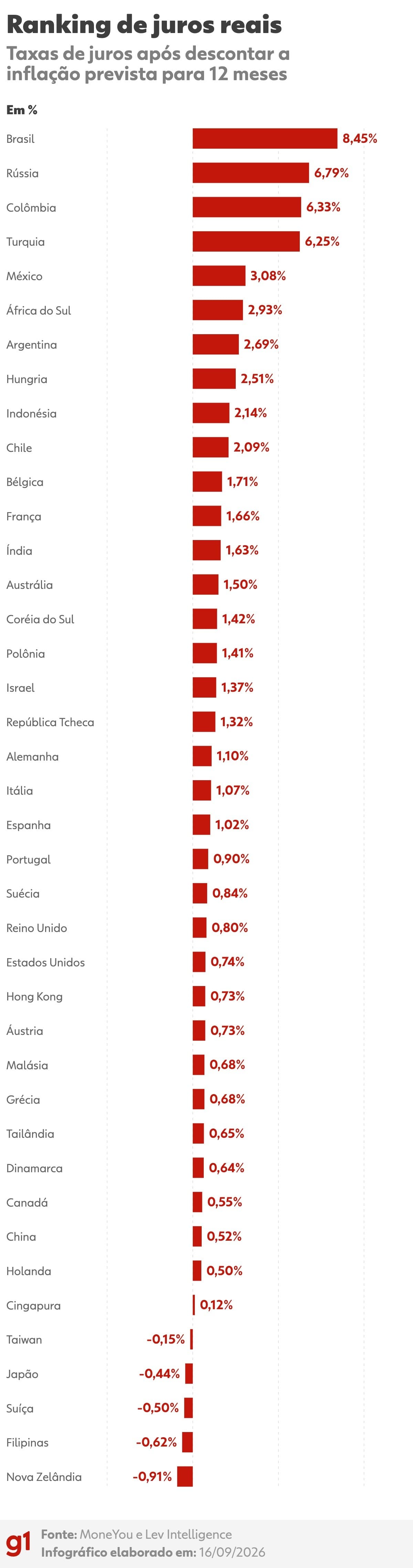 Brasil mantém maior juro real do mundo após queda da Selic
