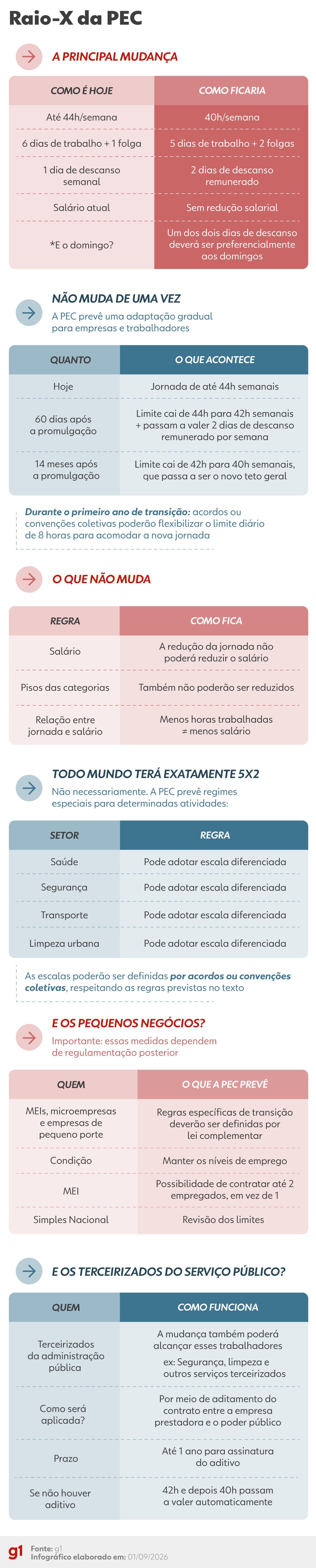 PEC que extingue escala 6x1 tem votação decisiva no Senado