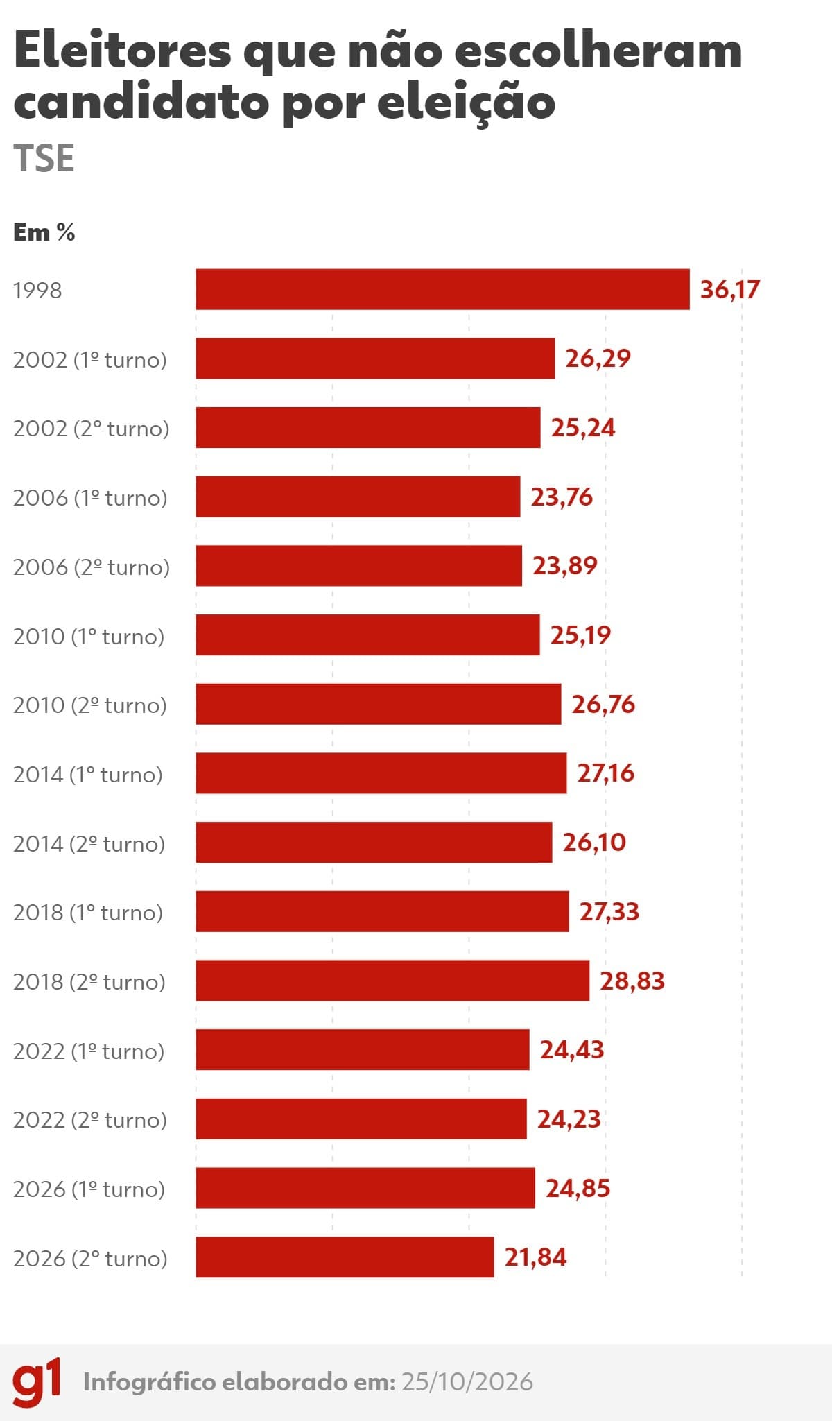 Abstenções, votos brancos e nulos no segundo turno de 2026 atingem 21,84%