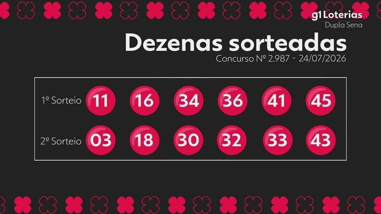Resultado da Dupla Sena 2987: confira as dezenas sorteadas dos dois sorteios