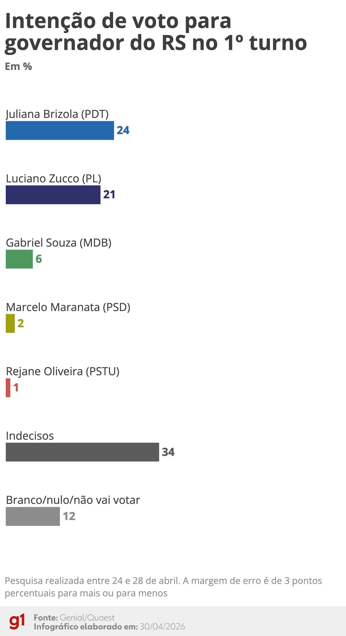 Brizola e Zucco em empate técnico na corrida pelo governo do RS