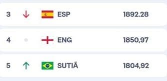 FIFA exibe sigla do Brasil como 'sutiã' em ranking da Copa