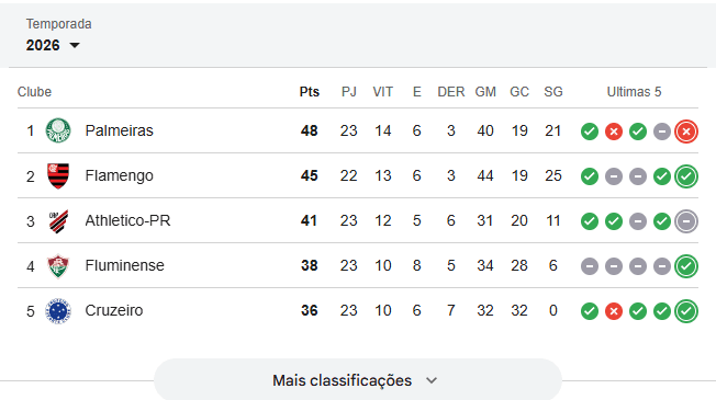 Tabela da Série A completa: veja a classificação atualizada do Brasileirão com os 20 times