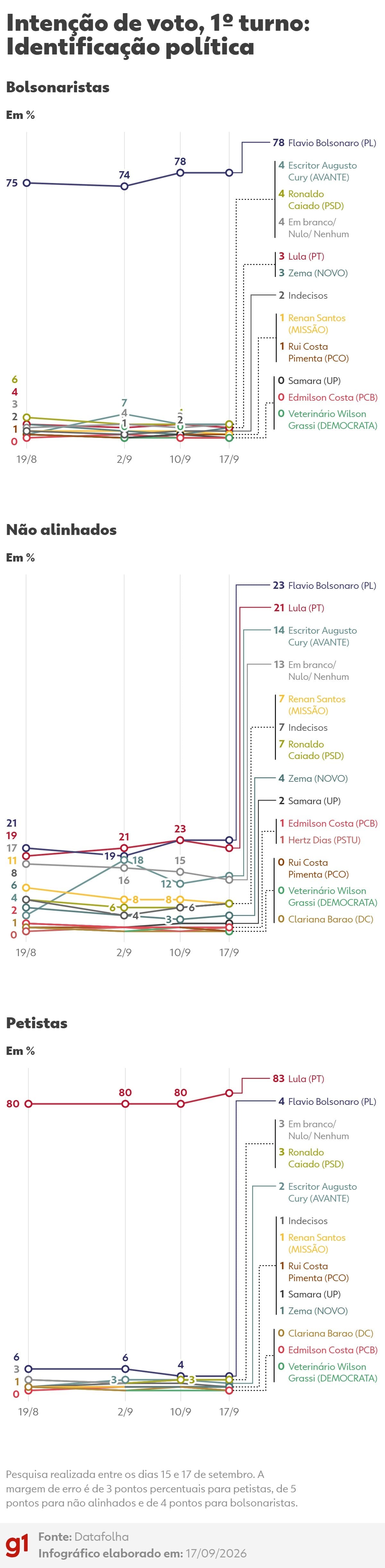 Datafolha revela intenções de voto para o 1º turno das eleições