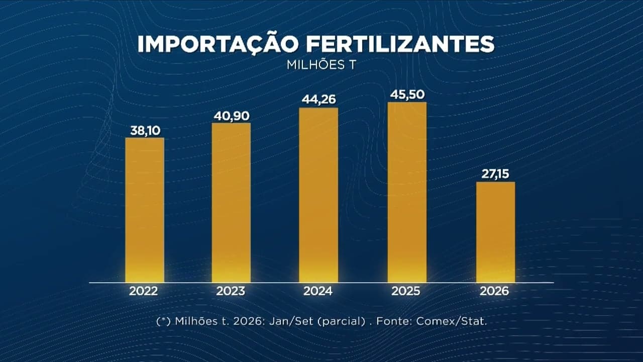 Importação de fertilizantes no Brasil deve cair para 40 milhões de toneladas em 2026