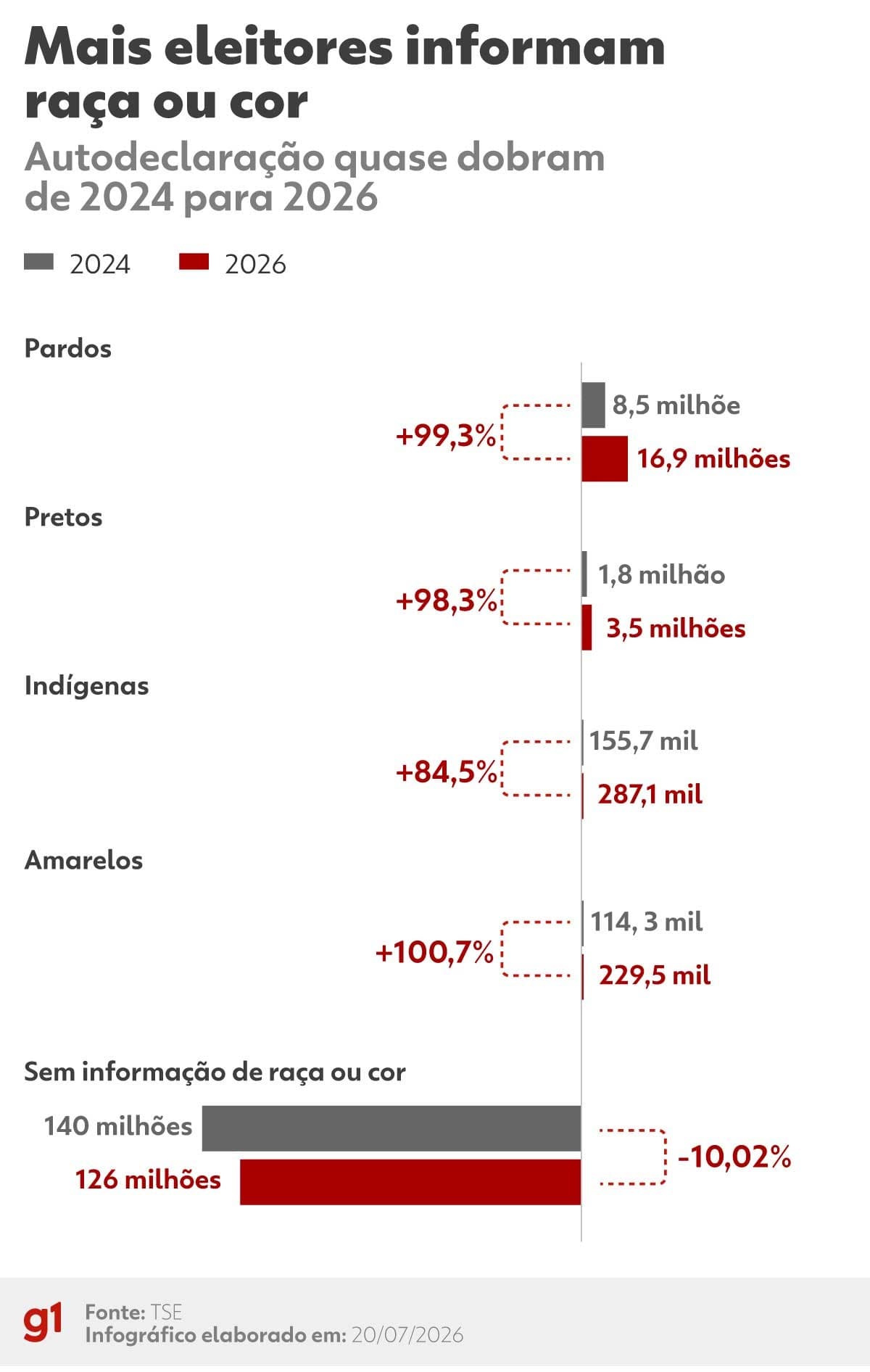 Diversidade do eleitorado cresce nas eleições de 2026