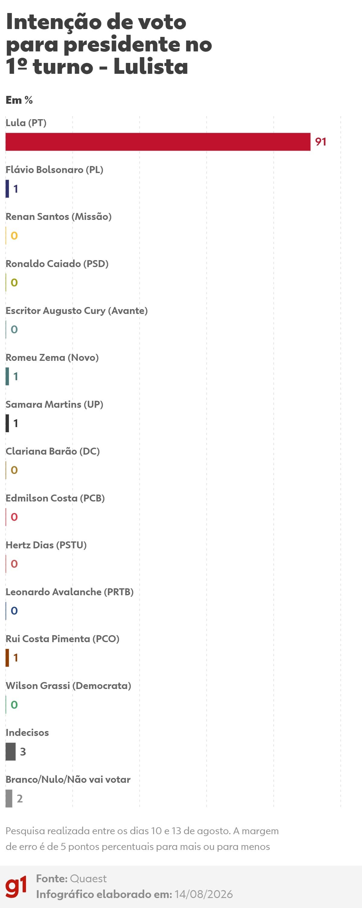 Pesquisa Quaest: Lula tem 38% e Flávio Bolsonaro 31% nas intenções de voto