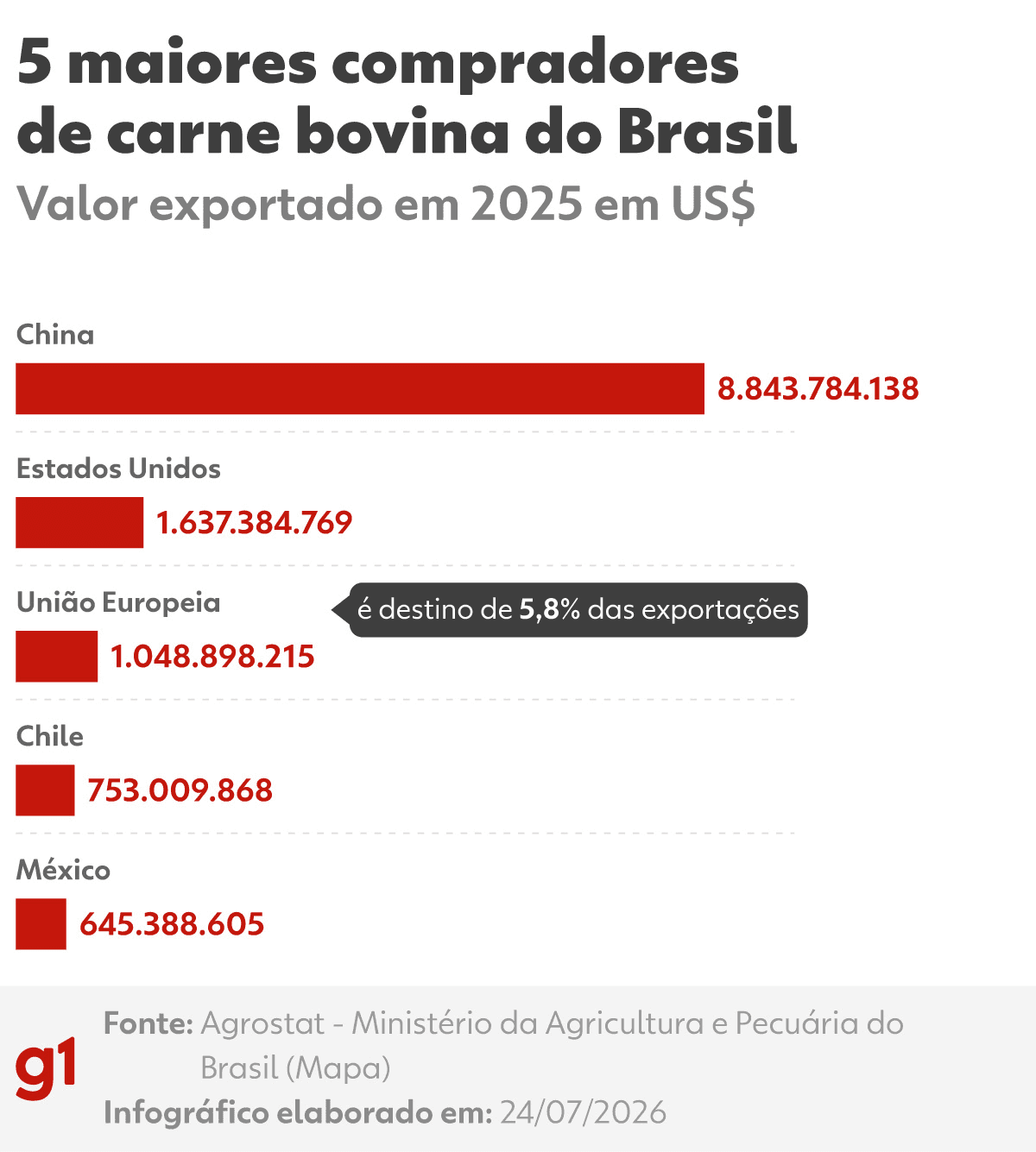 UE bloqueia exportações de carne e mel do Brasil