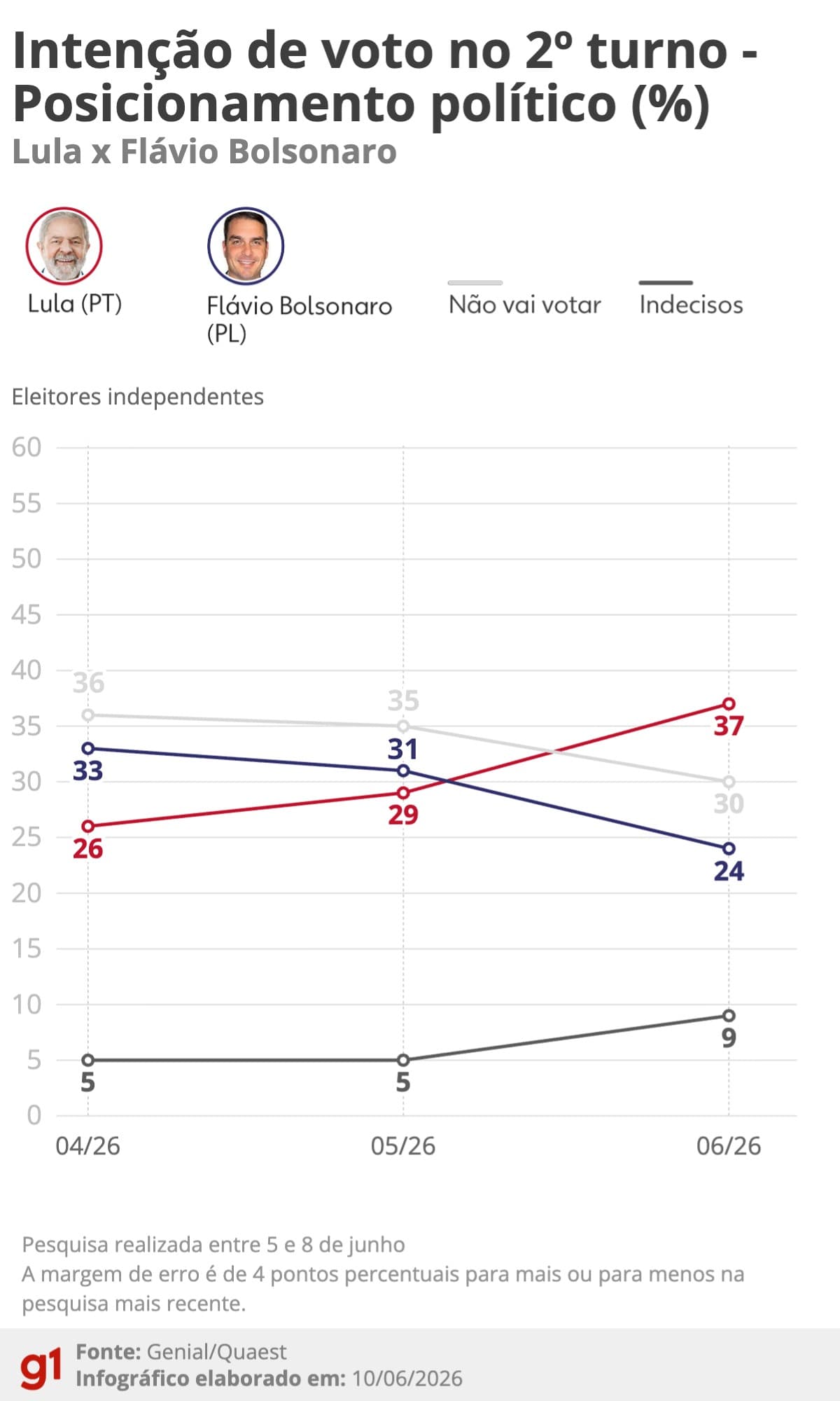 Lula lidera simulação de 2º turno frente a Flávio Bolsonaro