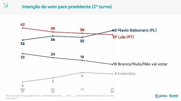 Pesquisa indica Flávio Bolsonaro à frente de Lula em Minas Gerais