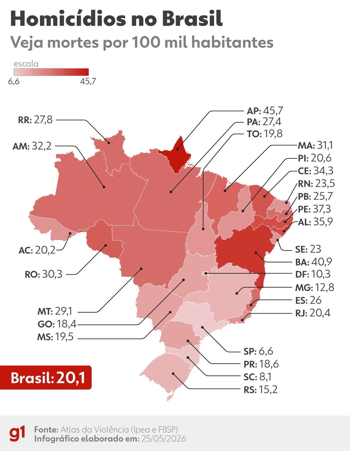 Homicídios no Brasil atingem menor taxa em 2024, revela estudo
